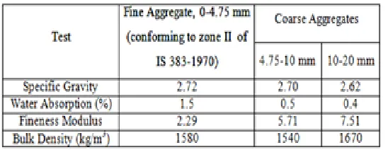 Table 2.1 Properties of Cement 