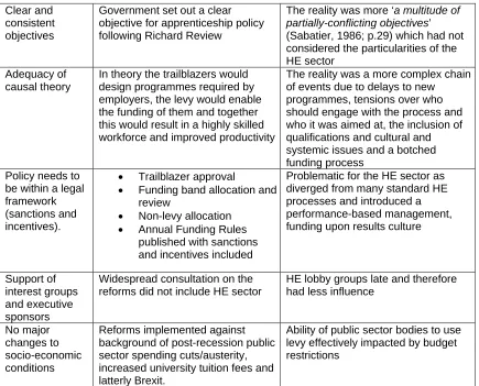 Table 3: Application of Sabatier’s Policy Implementation criteria 