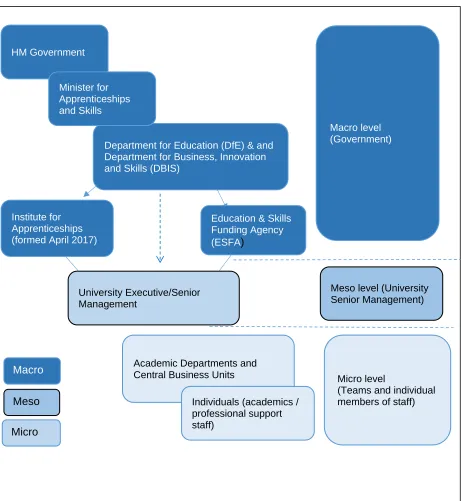 Figure 2: Higher and Degree Apprenticeship Policy Implementation Staircase (after Saunders and Reynolds (1987) and Saunders and Sin (2014)