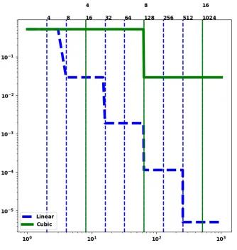 Figure 5. Instantaneous regret comparing linear and cube root rebinning rates. The vertical lines depict the rebinning times for the twodifferent rate schedules