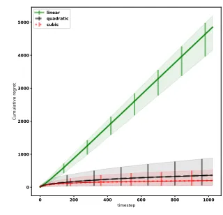 Figure 1. Cumulative regret comparing different rebinning rates.