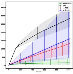 Figure 2. Posterior under the linear and cube root rebinning ratesat round T = 1024. We show the true rate function (blue) and cost(pink), the posterior credible interval (light green) and mean (darkgreen) per bin