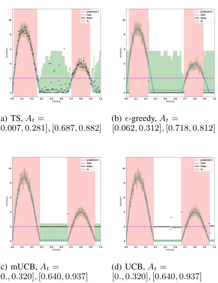 Figure 4. Posterior under different action selection strategies forthe bimodal test function