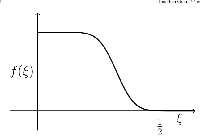 Fig. 3 A bump functioncompletely ﬂat for f (ξ) which we used to construct a smooth current density