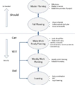 Fig. 2: Creating and maintaining reliable work flow 