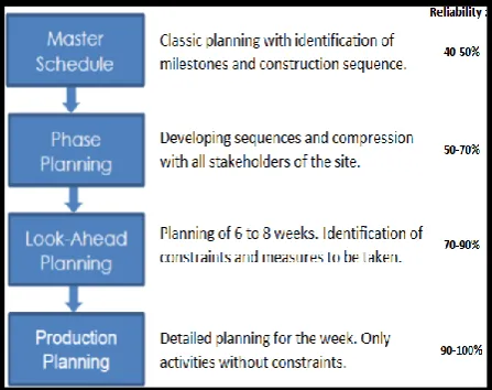 Fig. 3: Process of Last planner system