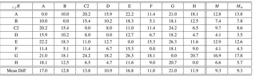 Table 6.RMS vector ﬁeld differences i, j R in units of nT/yr between SV candidate models from IGRF-10 for epoch 2007.5, their weighted meanSV-2007.5-G10 and the mean SV between 2005 and 2010 as determined from IGRF-11, using DGRF-2005 and IGRF-2010, SV-200