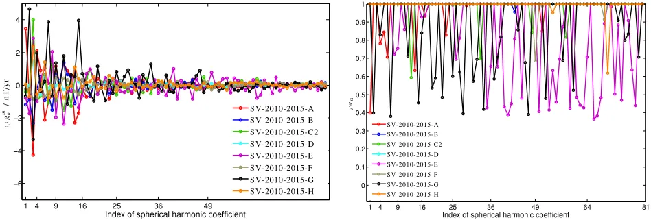 Fig. 9. Lowes-Mauersberger spectra of the vector ﬁeld differences i, j Rn between the IGRF-11 average SV over the interval 2005 to 2010 (IGRF-2010minus DGRF-2005 divided by 5, referred to as SV-2007.5-G11 in the text) and the SV candidate models considered for IGRF-10 epoch at 2007.5.