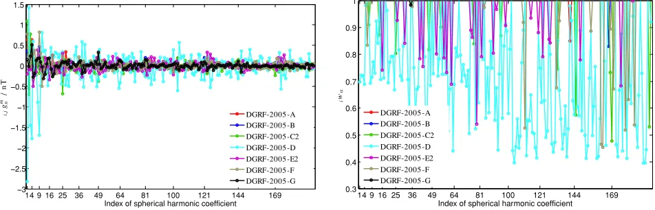 Fig. 1.Lowes-Mauersberger spectra i,0Rn from (3) of DGRF-2005 candidate models at radius 3480 km (core-mantle boundary) (left) and degreecorrelation i,Mρn from (9) between DGRF-2005 candidate models and their arithmetic mean model M (right).