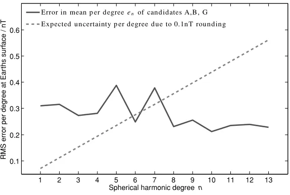Fig. 4. Standard error en in the mean per degree deﬁned by (10) and (11), calculated from the mean of DGRF-2005 candidates A, B and G is shown asthe solid line