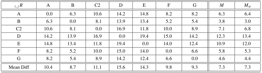 Table 3. RMS vector ﬁeld differences i, j R in units of nT between candidate models for IGRF-10 epoch 2005.0, the IGRF-2005 from IGRF-10 and theDGRF-2005 from IGRF-11