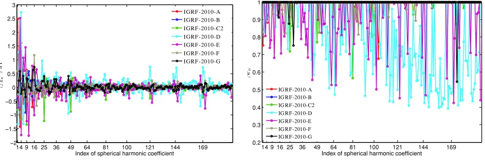 Fig. 5. Lowes-Mauersberger spectra of the vector ﬁeld differences i, j Rn between DGRF-2005 and the candidate models considered for IGRF-10 epoch2005.0.