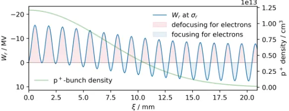 Figure 2. Transverse ((seeding position (instead ofwas made 10 times shorter (Wr at σr) initial seed wakeﬁelds along the proton bunch (ξ) in plasma with an electron density of7 × 1014 cm−3