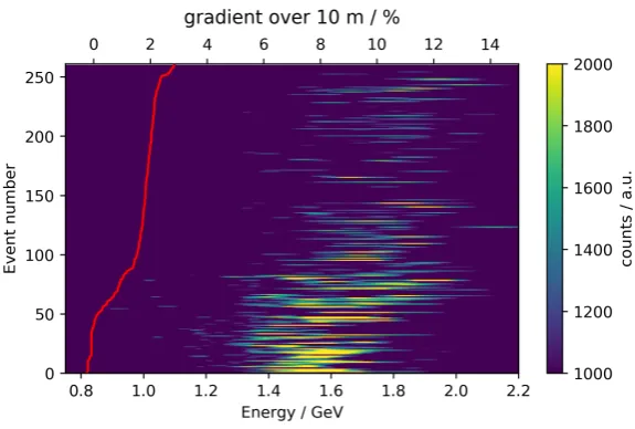 Figure 4. Waterfall plot of vertically summed spectrometer images during a change of plasma electrons density gradient.The upstream density is 7 × 1014 cm−3