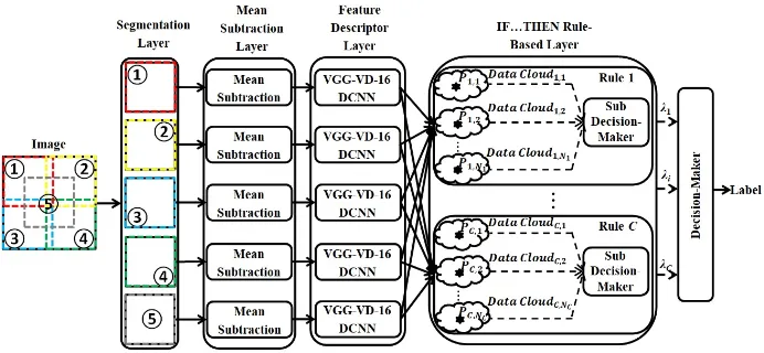 Fig. 1: The general architecture of SSDRB classiﬁer.