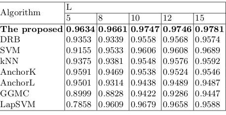 Table 2: Classiﬁcation performance comparison on the Singapore dataset under thecommonly used experimental protocol.