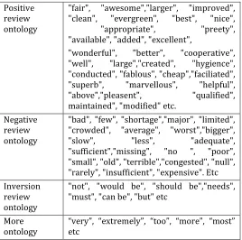 Table 1: Set of Ontology 