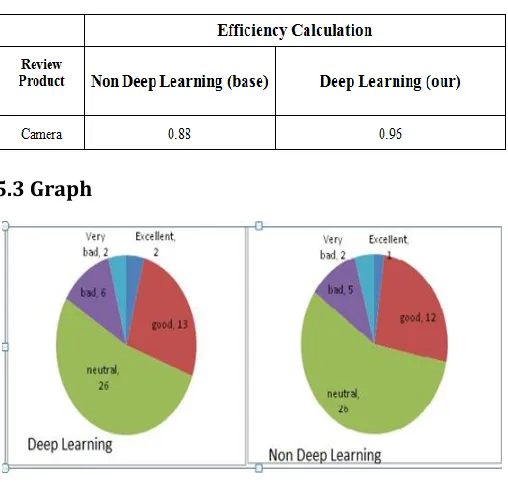 Table 2: Comparison table of non Deep learning vs Deep Learning 