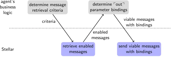Fig. 4: Pattern to implement protocol-compliant agents using Stellar.