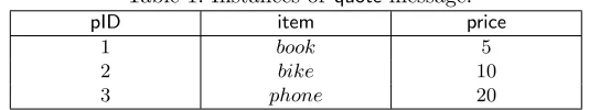 Table 1: Instances of quote message.