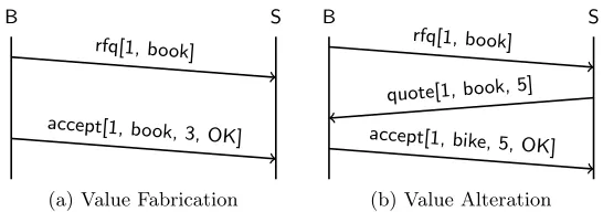 Fig. 2: Violation of information integrity.