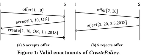 Figure 1: Valid enactments of CreatePolicy.