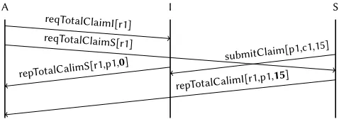 Figure 2: Integrity of p Claim is violated in unsafe protocol.