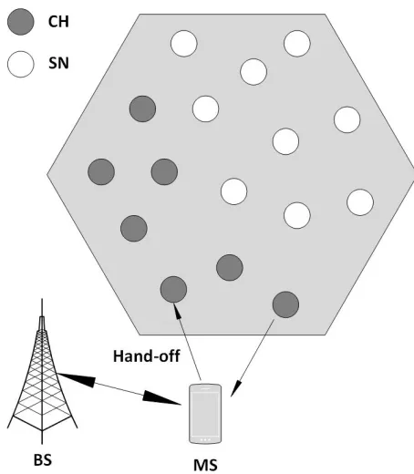 Fig. 1. An illustration of a WSN cluster having SNs with selectedCHs and the hand-off procedure using a nearby mobile sink.