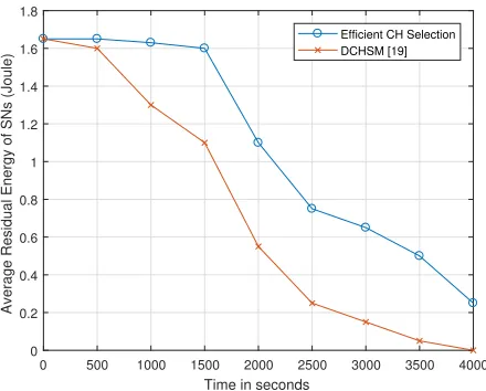 Fig. 2. A comparison of overall lifetime with varying number of SNsin a WSN cluster.