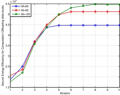 Fig. 3. SEE for Computation Ofﬂoading vs. number of iteration