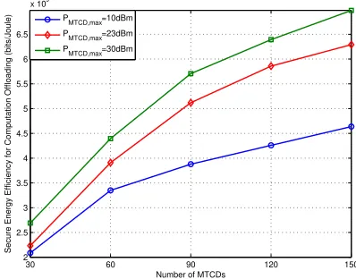 Fig. 8. Computation Ofﬂoading SEE vs. static circuit power of MTCDs