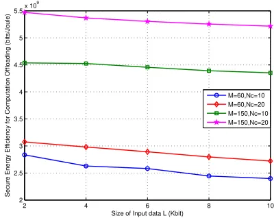 Fig. 11. Computation Ofﬂoading SEE vs. input data size of MTCDs