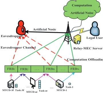 Fig. 1. IoT devices secure computation ofﬂoading with R-MECS assisted inNOMA-based mMTC networks