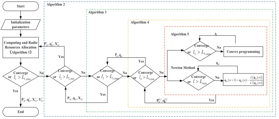 Fig. 2. The Relationship between the Following Proposed Algorithm