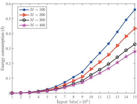 Fig. 3. Energy consumption vs. time slot duration for different algorithms.