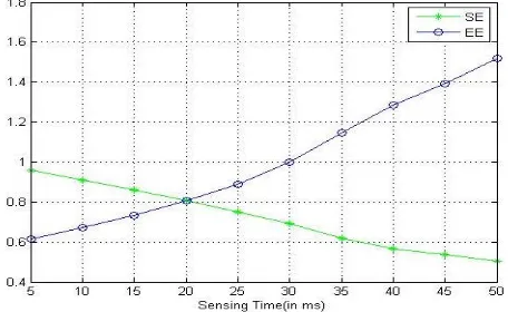 Figure 6 EE vs SE for Sensing Time 