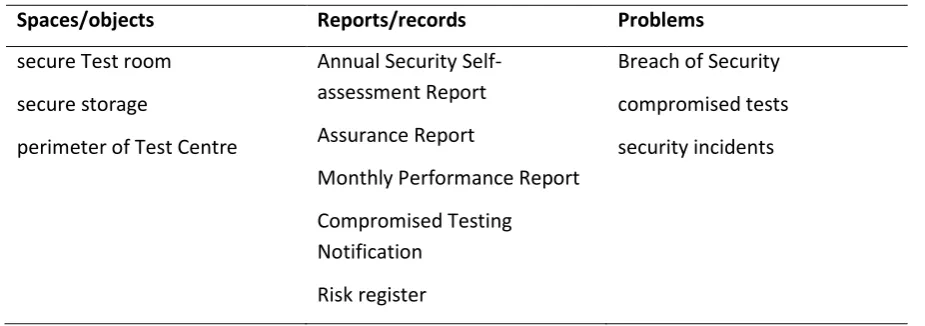Table 4. Nomination strategies – spaces/objects, reports, problems 