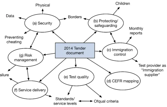 Figure 1. Macro-categories of topics and intertextual links in the 2014 tender document 