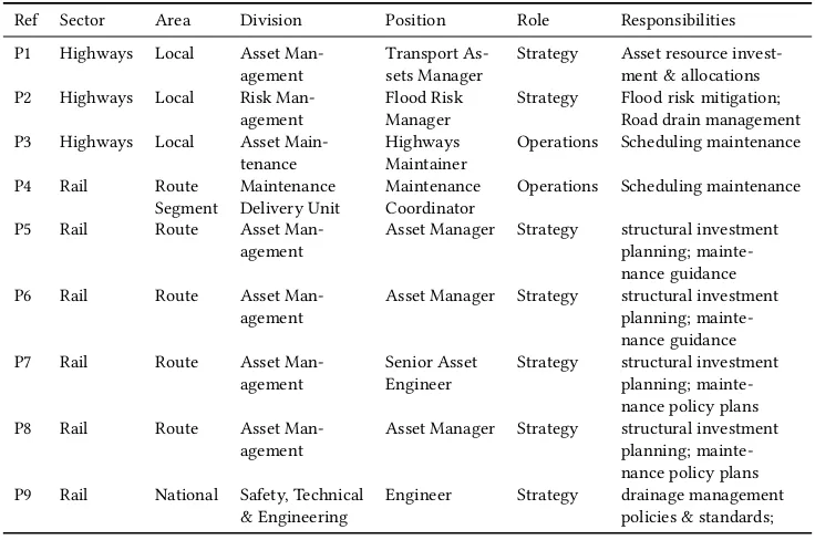 Table 1. Profile of Maintenance Participants