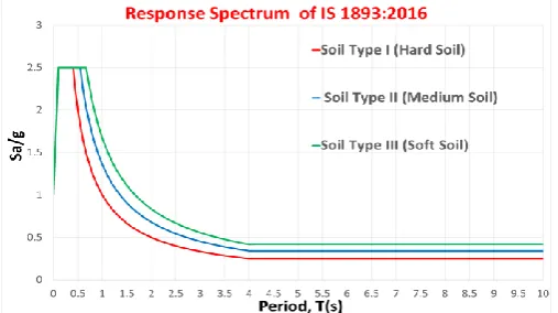 Fig 1: Response Spectrum curve according to IS 1893:2016 