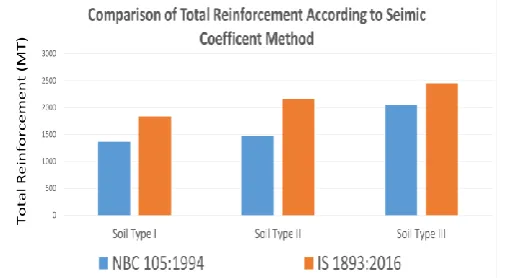 Fig 13: Comparison of Total Reinforcement Demand According to Response Spectrum Method of NBC 105:1994 and IS 1893:2016 