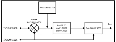 Figure 1: Different types of waveforms generated 