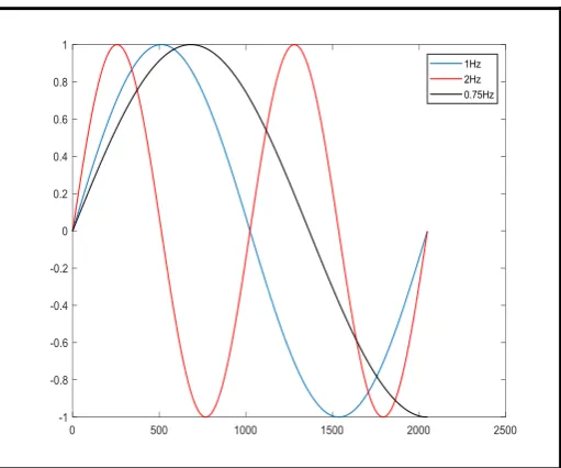 Figure 5: Output of the MATLAB code for DDS System 