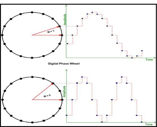 Figure 6: Block diagram of Waveform Generator 