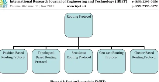 Figure 4.1: Routing Protocols in VANETs 