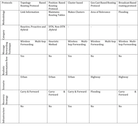 Table 1: Comparison of Routing Protocols 