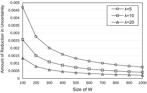 Fig. 5 shows the amount of reduction in uncertainty about 