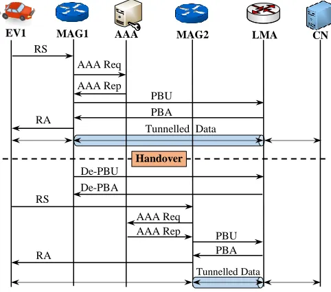 Fig. 1. PMIPv6 Signalling Flow in V2G Network [21] 