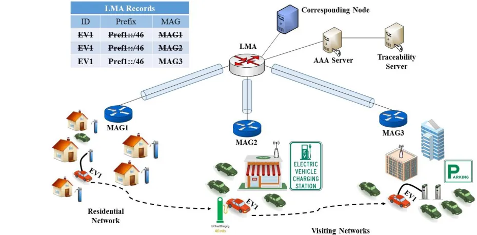 Fig. 2. PMIPv6-enabled V2G Network 