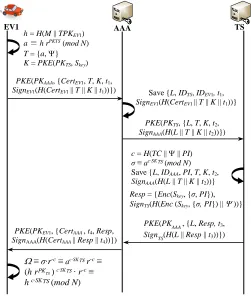 Fig. 3. ESP-PMIPv6 – Access Pass Generation Process 